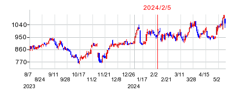 2024年2月5日 16:05前後のの株価チャート